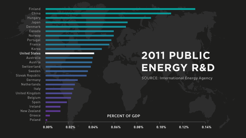 "Infographic: Public Energy R&D Spending | GatesNotes.com The Blog of Bill Gates" 