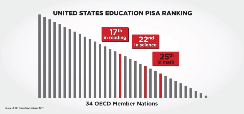 Who’s Beating The U.S. In Education? | Bill Gates