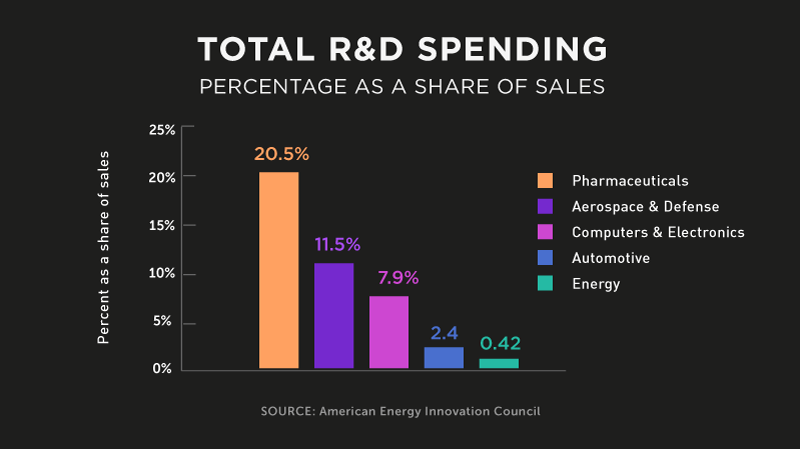 "Infographic: Total R&D Spending | GatesNotes.com The Blog of Bill Gates" 