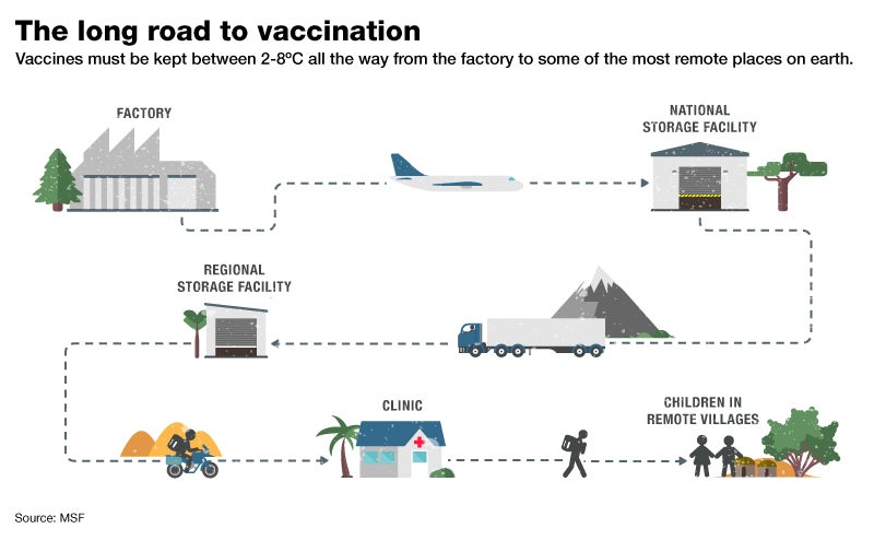 Cold Chain Handling for Vaccines