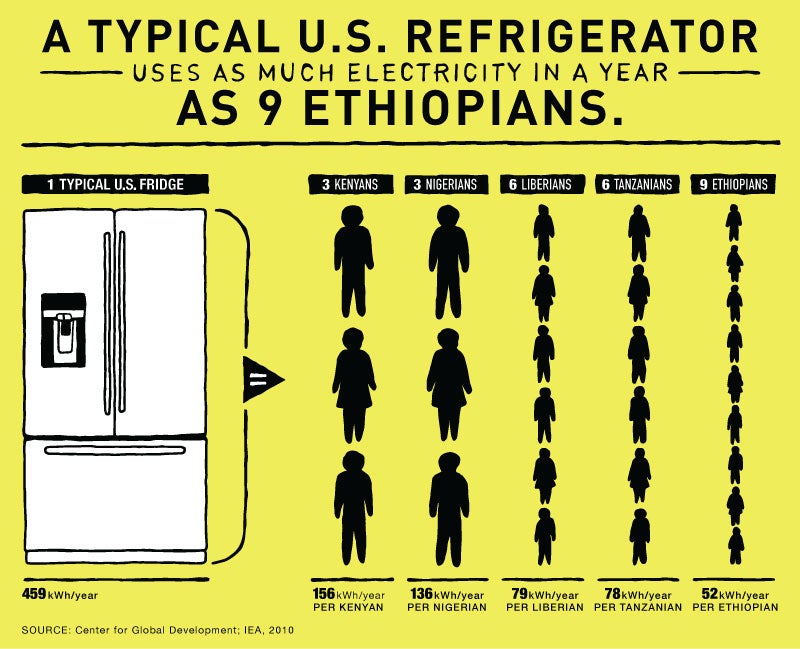 "Infographic: How Much Energy Does the Average U.S. Refrigerator Use? | GatesNotes.com The Blog of Bill Gates" 