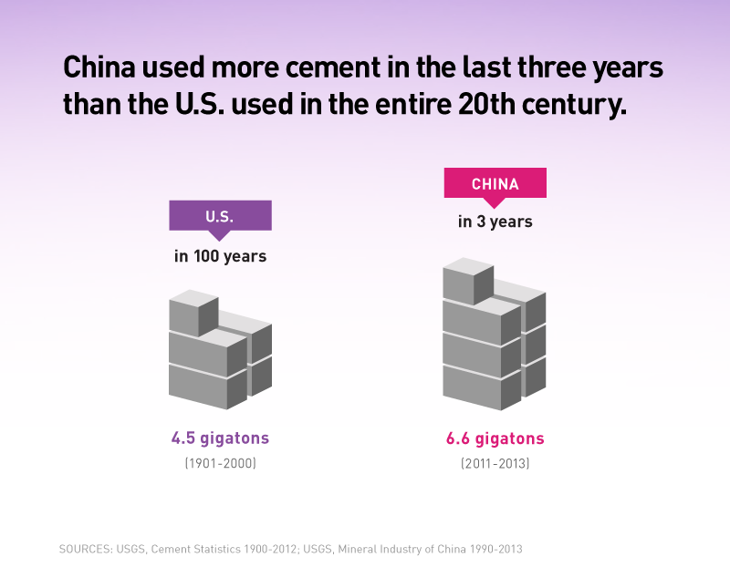 "Infographic: Comparing China's Concrete Usage in the 20th and 21st Centuries - Making the Modern World by Vaclav Smil, Book Review | GatesNotes.com The Blog of Bill Gates" 