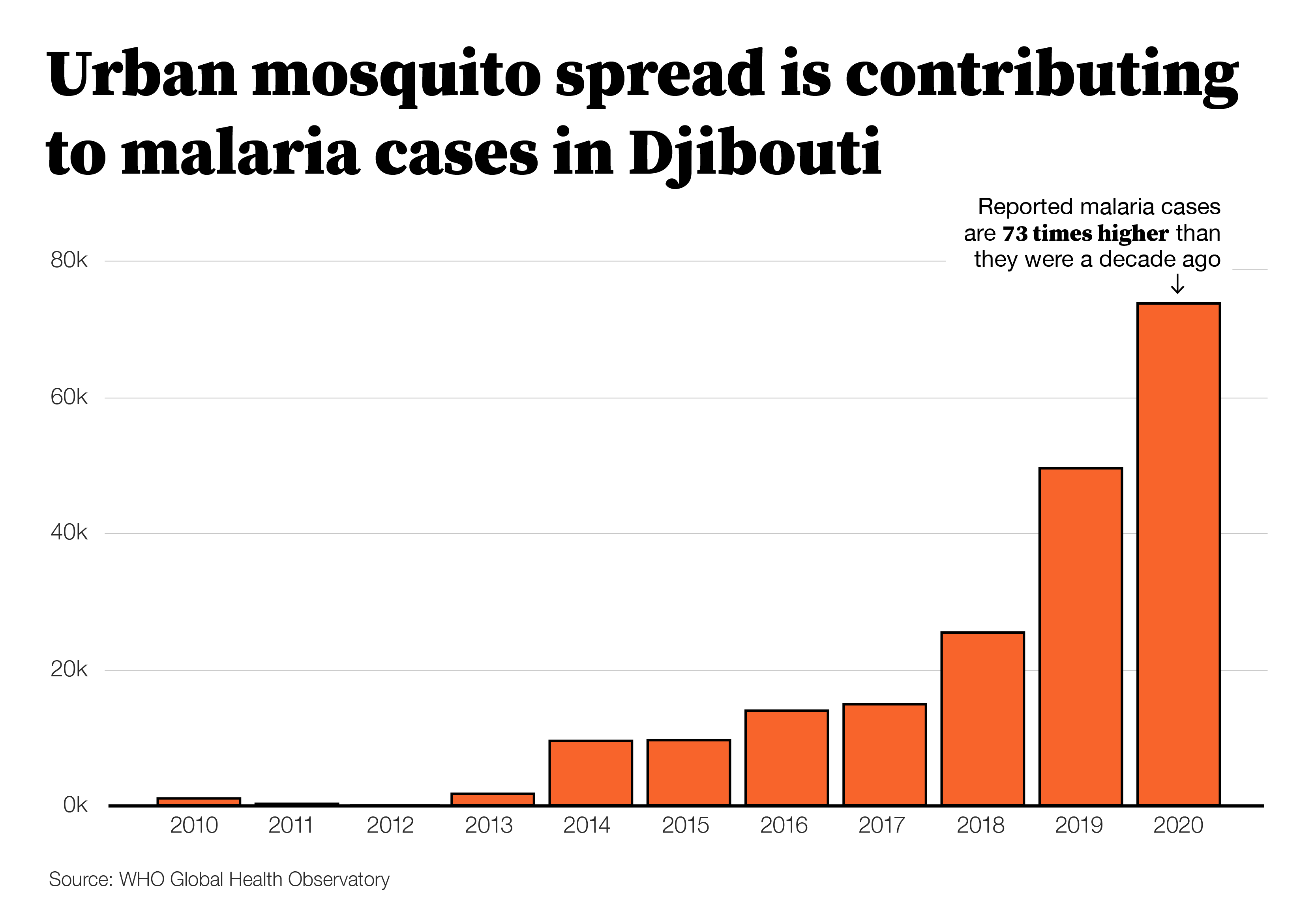 3 billion mosquito nets shipped to prevent malaria