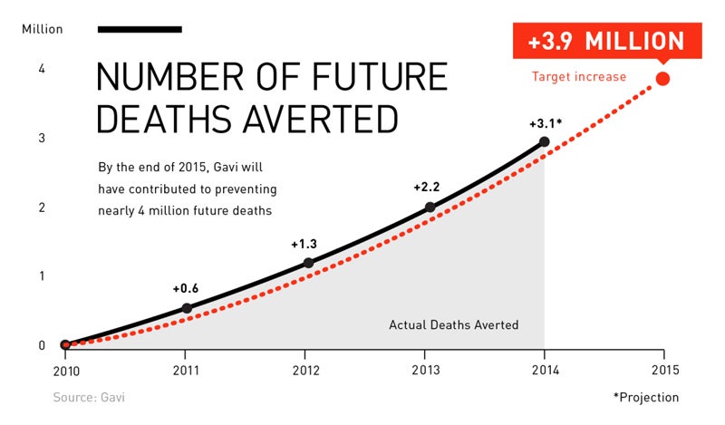 "Number of future deaths Gavi helped to avert by the end of 2015" 