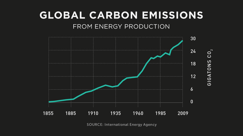 "Infographic: Global CO2 Emissions | GatesNotes.com The Blog of Bill Gates" 