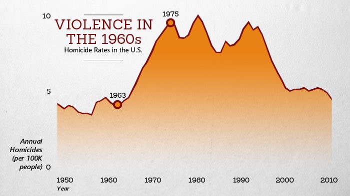 "Better Angels of our Nature: Violence in the 1960s" 