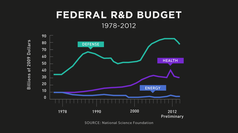 "Infographic: Federal R&D Budget | GatesNotes.com The Blog of Bill Gates" 